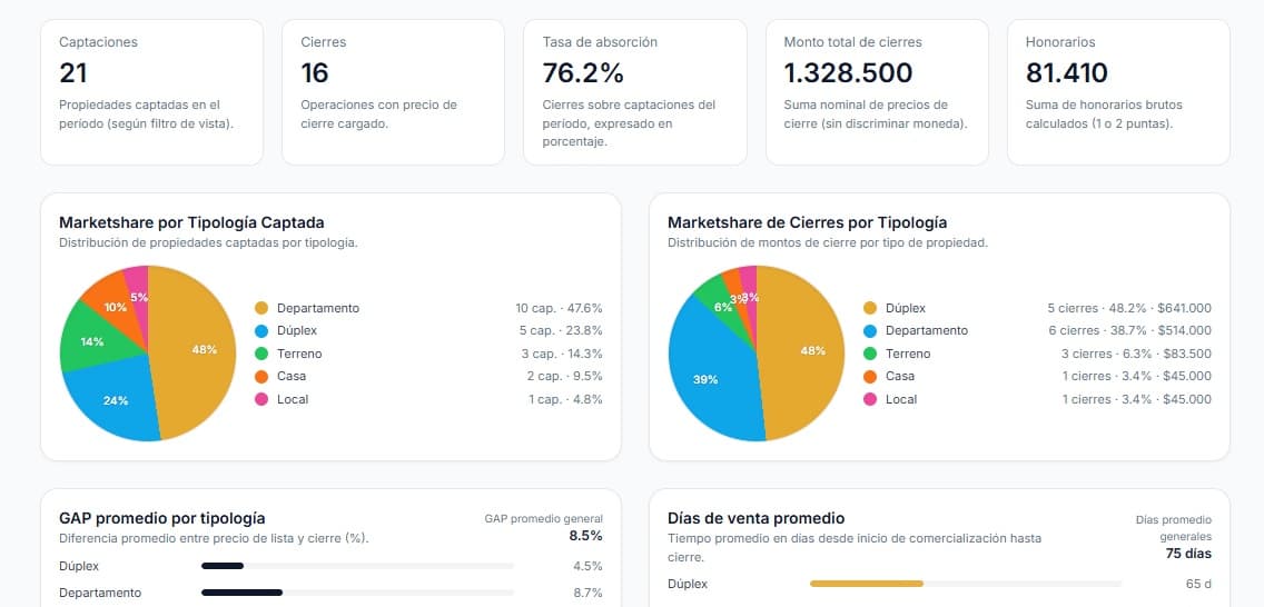 Panel y gestión de asesores con tracker y métricas